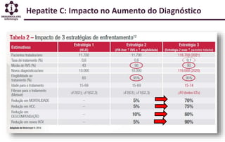 Hepatite C: Impacto no Aumento do Diagnóstico
 