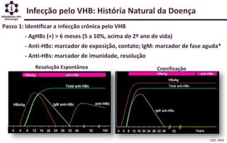 Infecção pelo VHB: História Natural da Doença
Passo 1: Identificar a infecção crônica pelo VHB
- AgHBs (+) > 6 meses (5 a 10%, acima do 2º ano de vida)
- Anti-HBc: marcador de exposição, contato; IgM: marcador de fase aguda*
- Anti-HBs: marcador de imunidade, resolução
CDC, 2003
Resolução Espontânea Cronificação
 