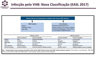 Infecção pelo VHB: Nova Classificação (EASL 2017)
 