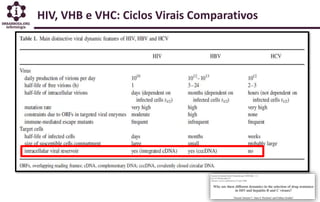 HIV, VHB e VHC: Ciclos Virais Comparativos
 