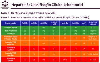Hepatite B: Classificação Clínico-Laboratorial
Interpretação AgHBs AgHBe AntiHBc
AntiHBc
IgM
AntiHBe AntiHBs ALT
DNA-VHB
(UI/ml)
Infecção Aguda (+) (+) (+) (+) (-) (-) ↑↑↑↑↑ ↑↑↑↑↑
HVB Pregressa (-) (-) (+) (-) (+) (+) nl Negativo
Vacinação (-) (-) (-) (-) (-) (+) nl Negativo
Anti-HBc Isolado/
Infecção Oculta
(-) (-) (+) (-) (-) (-) nl
Negativo ou
Muito Baixo
Infecção VHB
AgHBe+
(+) (+) (+) (-) (+) (-) nl ↑↑↑↑↑
Hepatite B
AgHBe+
(+) (+) (+) (-) (-) (-) ↑/nl ↑↑
Infecção VHB
AgHBe-
(+) (-) (+) (-) (+) (-) nl < 200 (baixa)
Hepatite B
AgHBe-
(+) (-) (+) (-) (+/-) (-) ↑ > 2.000
Passo 1: Identificar a infecção crônica pelo VHB
Passo 2: Monitorar marcadores inflamatórios e de replicação (ALT e CV VHB)
 