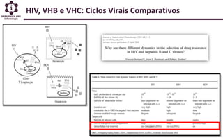 HIV, VHB e VHC: Ciclos Virais Comparativos
 