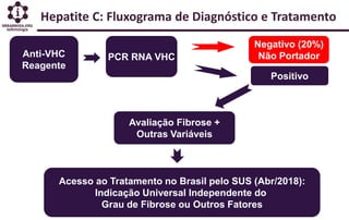 Hepatite C: Fluxograma de Diagnóstico e Tratamento
Anti-VHC
Reagente
PCR RNA VHC
Negativo (20%)
Não Portador
Positivo
Avaliação Fibrose +
Outras Variáveis
Acesso ao Tratamento no Brasil pelo SUS (Abr/2018):
Indicação Universal Independente do
Grau de Fibrose ou Outros Fatores
 