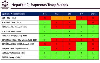 Hepatite C: Esquemas Terapêuticos
Opções no Mercado Mundial GT1 GT2 GT3 GT4 GT5-6
SOF + RBV - 2013 N I I N N
SOF + SIM ± RBV - 2013 S N N S N
SOF/LDV ± RBV (Harvoni) - 2014 S N N S S
SOF + DCV ± RBV - 2015 S S S S S
SOF/VEL ± RBV (Epclusa) - 2016 S S S S S
OBV/PTV/r + DSV ± RBV (Viekira Pak) - 2014 S N N N N
OBV/PTV/r (2D) ± RBV (Technivie) - 2015 N N N S N
GZR/EBR ± RBV (Zepatier) - 2016 S N N S N
SOF/VEL/VOX (Vosevi) - 2017 S S S S S
GLE/PIB (Mavyret) - 2017 S S S S S
 