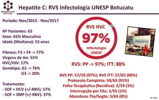 Hepatite C: RVS Infectologia UNESP Botucatu
RVS HVC
Infectologia
UNESP
Período: Nov/2015 - Nov/2017
Nº Pacientes: 65
Sexo: 65% Masculino
Idade (Mediana): 53 anos
Fibrose: F3 + F4 -> 77%
Virgens de tto: 55%
HVC/HIV: 17%
Genótipo: G1 -> 76%
G3 -> 20%
Tratamento:
- SOF + DCV (+/-RBV): 57%
- SOF + SMP (+/-RBV): 37%
RVS: PP -> 97%; ITT: 88%
RVS PP: 57/59 (97%); RVS ITT: 57/65 (88%)
Protocolo Completo: 59/65 (91%)
Falha Terapêutica (Recidiva): 2/59 (3%)
Interrupção por EAs: 1/65 (2%)
Abandono Tto/Segto: 5/65 (8%) CPI 2018
 