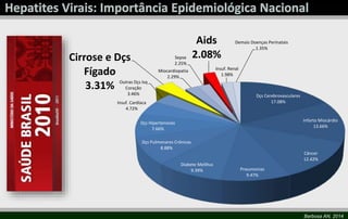Dçs Cerebrovasculares 
17.08% 
Infarto Miocárdio 
13.66% 
Câncer 
12.42% 
Pneumonias 
9.47% 
Cirrose e Dçs 
Outras Dçs Isq 
Coração 
3.46% 
Sepse 
2.25% 
Dçs Hipertensivas 
7.66% 
Dçs Pulmonares Crônicas 
Diabete Mellitus 
9.39% 
8.88% 
Insuf. Cardíaca 
4.72% 
Fígado 
3.31% 
Miocardiopatia 
2.29% 
Aids 
2.08% 
Insuf. Renal 
1.98% 
Demais Doenças Perinatais 
1.35% 
Barbosa AN, 2014 
 