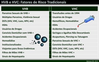 Barbosa AN, 2014 
VHB VHC 
Parceiros Sexuais de VHB + Transfusões antes de 1994 
Múltiplos Parceiros, Violência Sexual Usuários de Drogas 
DSTs (HIV, VHC, Lues, HPV, etc) Hemofílicos, Hemodiálise 
HSHs HSHs 
Usuários de Drogas Acidentes Ocupacionais 
Convívio Domiciliar com VHB + Seringas e Agulhas Não Descartáveis 
Acidentes Ocupacionais Acupuntura, Piercing ou Tatuagem 
Hemodiálise Parceiros Sexuais de VHC + 
Institucionalizados Convívio Domiciliar com VHC + 
Viajantes para Áreas Endêmicas DSTs (HIV, VHC, Lues, HPV, etc) 
Filhos de Mães VHB + Filhos de Mães VHC + 
Sinais de Hepatopatia Sinais de Hepatopatia 
 