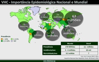> 10%
2,5-10%
1-2,5%
Prevalência
ND
Lim, et al. Lancet 2012, 2012
Inquérito Nacional das Hepatites Virais, MS-Brasil, 2010
Mundo Brasil
Prevalência 170 Milhões 2,1 milhões
Incidência/ano 3 - 4 milhões 65 mil
Mortalidade/ano 0.5 milhão ?
 