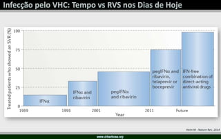 Objetivos
- Eliminar o VHC: Resposta Virológica Sustentada
- RVS: PCR VHC (-) após 6 meses do final de tratamento
Cura
Est...
