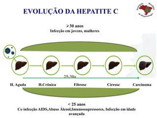 EVOLUÇÃO DA HEPATITE C
H. Aguda H.Crônica Fibrose Cirrose Carcinoma
Ø 30 anos
Infecção em jovens, mulheres
< 25 anos
Co infecção AIDS,Abuso Álcool,Imunossupressores, Infecção em idade
avançada
25-30a
 