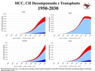 HCC, CH Decompensada e Transplante
1950-2030
and Turkey
19
Razavi H, Waked I, Sarrazin C, et al. The present and future disease burden of hepatitis C virus (HCV) infection with today's treatment paradigm. J Viral Hepat
2014; 21 Suppl 1: 34-59.
 