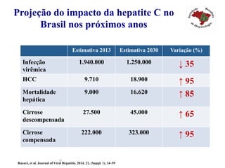 Projeção do impacto da hepatite C no
Brasil nos próximos anos
Razavi, et al. Journal of Viral Hepatitis, 2014, 21, (Suppl. 1), 34–59
Estimativa 2013 Estimativa 2030 Variação (%)
Infecção
virêmica
1.940.000 1.250.000 ↓ 35
HCC 9.710 18.900 ↑ 95
Mortalidade
hepática
9.000 16.620 ↑ 85
Cirrose
descompensada
27.500 45.000 ↑ 65
Cirrose
compensada
222.000 323.000 ↑ 95
20
 