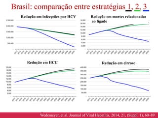 23
Wedemeyer, et al. Journal of Viral Hepatitis, 2014, 21, (Suppl. 1), 60–89
Brasil: comparação entre estratégias 1, 2, 3
Redução em infecçcões por HCV Redução em mortes relacionadas
ao fígado
Redução em HCC Redução em cirrose
 