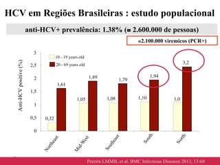 25
0,32
1,05 1,08 1,10
1,61
1,89
1,79
1,94
0
0,5
1
1,5
2
2,5
10 - 19 years old
20 - 69 years old
1,0
3,2
3
Pereira LMMB, et al. BMC Infectious Diseases 2013, 13:60
HCV em Regiões Brasileiras : estudo populacional
Anti-HCVpositive(%)
anti-HCV+ prevalência: 1.38% (≅ 2.600.000 de pessoas)
≅2.100.000 viremicos (PCR+)
 