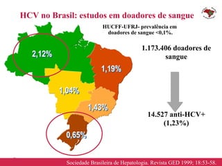 26
2,12%
1,04%
1,19%
1,43%
0,65%
Sociedade Brasileira de Hepatologia. Revista GED 1999; 18:53-58.
1.173.406 doadores de
sangue
14.527 anti-HCV+
(1,23%)
HCV no Brasil: estudos em doadores de sangue
HUCFF-UFRJ- prevalência em
doadores de sangue <0,1%.
 