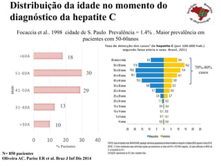 Distribuição da idade no momento do
diagnóstico da hepatite C
N= 850 pacientes
Oliveira AC. Parise ER et al. Braz J Inf Dis 2014
70%-80%
casos
Focaccia et al.. 1998 cidade de S. Paulo Prevalência = 1.4% . Maior prevalência em
pacientes com 50-60anos
10
13
29
30
18
0	 10	 20	 30	 40	
>30A	
31-40A	
41-50A	
51-60A	
>60A	
% Pacientes
idade
 