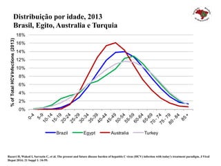 Distribuição por idade, 2013
Brasil, Egito, Australia e Turquia
0%
2%
4%
6%
8%
10%
12%
14%
16%
18%
%ofTotalHCVInfections(2013)
Brazil Egypt Australia Turkey
Razavi H, Waked I, Sarrazin C, et al. The present and future disease burden of hepatitis C virus (HCV) infection with today's treatment paradigm. J Viral
Hepat 2014; 21 Suppl 1: 34-59.
 