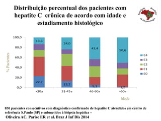 Distribuição percentual dos pacientes com
hepatite C crônica de acordo com idade e
estadiamento histológico
850 pacientes consecutivos com diagnóstico confirmado de hepatite C atendidos em centro de
referência S.Paulo (SP) e submetidos à biópsia hepática –
Oliveira AC. Parise ER et al. Braz J Inf Dis 2014
%Pacientes
Idade
 