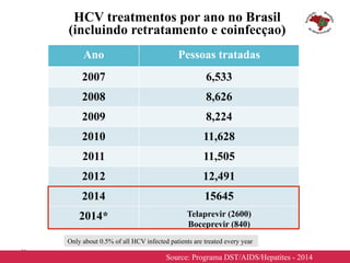 34
Ano Pessoas tratadas
2007 6,533
2008 8,626
2009 8,224
2010 11,628
2011 11,505
2012 12,491
2014 15645
2014* Telaprevir (2600)
Boceprevir (840)
Source: Programa DST/AIDS/Hepatites - 2014
HCV treatmentos por ano no Brasil
(incluindo retratamento e coinfecçao)
Only about 0.5% of all HCV infected patients are treated every year
 