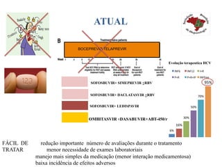 ATUAL
BOCEPREVIR/TELAPREVIR
SOFOSBUVIR+ SIMEPREVIR +RBV
OMBITASVIR +DASABUVIR+ABT-450/r
FÁCIL DE redução importante número de avaliações durante o tratamento
TRATAR menor necessidade de exames laboratoriais
manejo mais simples da medicação (menor interação medicamentosa)
baixa incidência de efeitos adversos
SOFOSBUVIR+ LEDISPAVIR
6%	
16%	
30%	
50%	
70%	
95%	
Evolução terapeutica HCV
INF6	 INF12	 I+R	
P+R	 P+R+IP	 INFfree	
SOFOSBUVIR+ DACLATASVIR +RBV
 