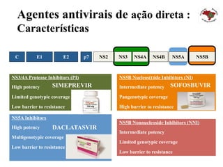 NS3/4A Protease Inhibitors (PI)
High potency
Limited genotypic coverage
Low barrier to resistance
NS5A Inhibitors
High potency
Multigenotypic coverage
Low barrier to resistance
NS5B Nucleos(t)ide Inhibitors (NI)
Intermediate potency
Pangenotypic coverage
High barrier to resistance
NS5B Nonnucleoside Inhibitors (NNI)
Intermediate potency
Limited genotypic coverage
Low barrier to resistance
Agentes antivirais de ação direta :
Características
C E1 E2 p7 NS2 NS3 NS4A NS4B NS5A NS5B
SIMEPREVIR
DACLATASVIR
SOFOSBUVIR
 