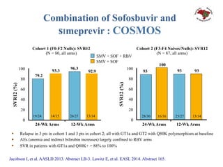 Combination of Sofosbuvir and
sImeprevir : COSMOS
§  Relapse in 3 pts in cohort 1 and 3 pts in cohort 2; all with GT1a and GT2 with Q80K polymorphism at baseline
§  AEs (anemia and indirect bilirubin increases) largely confined to RBV arms
§  SVR in patients with GT1a and Q80K+ = 88% to 100%
SVR12(%)
Cohort 1 (F0-F2 Nulls): SVR12
(N = 80, all arms)
100
80
60
40
20
0
24-Wk Arms
79.2
93.3
96.3
92.9
Cohort 2 (F3-F4 Naives/Nulls): SVR12
(N = 87, all arms)
100
80
60
40
20
0
93
100
9393
12-Wk Arms
SVR12(%)
24-Wk Arms 12-Wk Arms
19/24 26/27 13/14 28/30 16/16 25/27 13/14
SMV + SOF + RBV
SMV + SOF
14/15
Jacobson I, et al. AASLD 2013. Abstract LB-3. Lawitz E, et al. EASL 2014. Abstract 165.
 