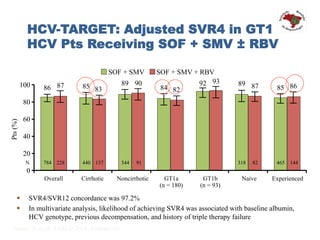HCV-TARGET: Adjusted SVR4 in GT1
HCV Pts Receiving SOF + SMV ± RBV
§  SVR4/SVR12 concordance was 97.2%
§  In multivariate analysis, likelihood of achieving SVR4 was associated with baseline albumin,
HCV genotype, previous decompensation, and history of triple therapy failure
Jensen D, et al. AASLD 2014. Abstract 45.
100
80
60
40
20
0
Overall Cirrhotic Noncirrhotic GT1a
(n = 180)
GT1b
(n = 93)
Naive Experienced
SOF + SMV SOF + SMV + RBV
86 87 85 83
89 90
84 82
92 93 89 87 85 86
Pts(%)
784 228 440 137 344 91 318 82 465 144N
 