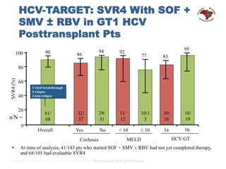 92
77
< 10 ≥ 10
95
1b
Cirrhosis
SVR4(%)
Overall Yes No
61/
68
32/
37
29/
31
100
80
60
40
20
0
90 86
94
11/
12
10/1
3
MELD
1a
30/
36
18/
19
83
HCV GT
HCV-TARGET: SVR4 With SOF +
SMV ± RBV in GT1 HCV
Posttransplant Pts
§  At time of analysis, 41/143 pts who started SOF + SMV ± RBV had not yet completed therapy,
and 68/101 had evaluable SVR4
1 viral breakthrough
4 relapse
2 non-relapse
n/N =
Brown RS, et al. AASLD 2014. Abstract LB-4. Reproduced with permission.
 