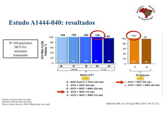 Sulkowski MS, et al. N Engl J Med. 2014; 370: 211-21.
Estudo A1444-040: resultados
Daclatasvir 60 mg orally once daily
Sofosbuvir 400 mg orally once daily
With or without ribavirin, 1000-1200mg orally, twice daily
n=124 n=40
N=164 pacientes
HCV G1
iniciaram
tratamento
 