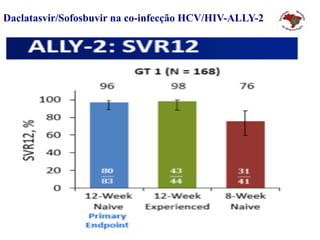 Daclatasvir/Sofosbuvir na co-infecção HCV/HIV-ALLY-2
 