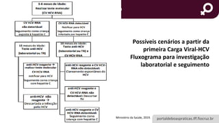 portaldeboaspraticas.iff.fiocruz.br
HEPATITE C E GESTAÇÃO
Possíveis cenários a partir da
primeira Carga Viral-HCV
Fluxograma para investigação
laboratorial e seguimento
Ministério da Saúde, 2019.
 