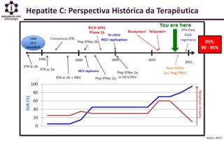 Hepatite C: Perspectiva Histórica da Terapêutica
Wyles, 2013
RVS:
90 - 95%
 