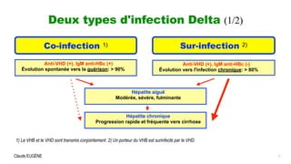 Claude EUGÈNE
Deux types d'infection Delta (1/2)


7
Co-infection 1) Sur-infection 2)


Anti-VHD (+), IgM anti-HBc (+)


Évolution spontanée vers la guérison: > 90%
Anti-VHD (+), IgM anti-HBc (-)


Évolution vers l'infection chronique: > 80%
Hépatite aiguë


Modérée, sévère, fulminante
Hépatite chronique


Progression rapide et fréquente vers cirrhose
1) Le VHB et le VHD sont transmis conjointement. 2) Un porteur du VHB est surinfecté par le VHD.
 