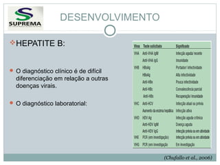 DESENVOLVIMENTO
HEPATITE B:

 O diagnóstico clínico é de difícil

diferenciação em relação a outras
doenças virais.
 O diagnóstico laboratorial:

(Chufallo et al., 2006)

 
