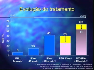 Evolução do tratamentoEvolução do tratamento
6
13
41 39
54
63
0
10
20
30
40
50
60
70
IFNα
24 week1
IFNα
48 week1
IFNα
+ Ribavirin1,2
PEG IFNα3–5
PEG IFNα
+ Ribavirin5–7
1. McHutchison et al. NEJM 1998; 2. Poynard et al. Lancet 1998; 3. Zeuzem et al.
NEJM 2000; 4. Lindsay et al. Hepatology 2001; 5. Fried et al. NEJM 2002;
6. Manns et al. Lancet 2001; 7. Hadziyannis et al. Ann Intern Med 2004
SVR(%)
25
1998 2005
 