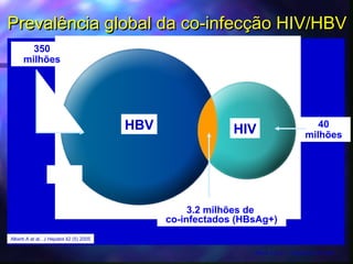 Prevalência global da co-infecPrevalência global da co-infecçção HIV/HBVão HIV/HBV
350
milhões
40
milhões
3.2 milhões de
co-infectados (HBsAg+)
Alberti A at al . J Hepatol 42 (5) 2005
HBV HIV
Alberti A at al . J Hepatol 42 (5) 2005
 