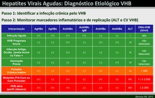 Passo 1: Identificar a infecção crônica pelo VHB
Passo 2: Monitorar marcadores inflamatórios e de replicação (ALT e CV VHB)
Interpretação

AgHBs

AgHBe

AntiHBc

AntiHBc
IgM

AntiHBe

AntiHBs

ALT

DNA-VHB
(UI/ml)

Infecção Aguda

(+)

(+)

(+)

(+)

(-)

(-)

↑

alta

HVB Pregressa
Imune

(-)

(-)

(+)

(-)

(+)

(+)

nl

não
detectado

Infecção Antiga,
Oculta, Janela Imune
ou Falso +

(-)

(-)

(+)

(-)

(-)

(-)

nl

não
detectado

Vacinação
Prévia

(-)

(-)

(-)

(-)

(-)

(+)

nl

não
detectado

Portador
Crônico Inativo

(+)

(-)

(+)

(-)

(+)

(-)

nl

< 200

Mutantes Pré-Core ou
Core Promoter

(+)

(-)

(+)

(-)

(+)

(-)

nl/↑

< / ≥ 2.000

HVB ativa
(perfil clássico)

(+)

(+)

(+)

(-)

(-)

(-)

nl/↑

≥ 2.000

Barbosa AN, 2013

 