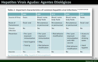 CDC, 2012
Barbosa AN, 2013

 
