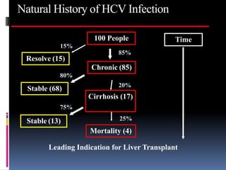 Natural History of HCV Infection

                     100 People               Time
            15%
                             85%
 Resolve (15)
                    Chronic (85)
            80%
                             20%
  Stable (68)
                   Cirrhosis (17)
            75%

 Stable (13)                 25%

                    Mortality (4)

        Leading Indication for Liver Transplant
 