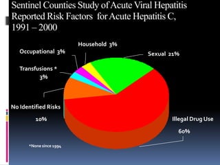 Sentinel Counties Study of Acute Viral Hepatitis
Reported Risk Factors for Acute Hepatitis C,
1991 – 2000
                         Household 3%
   Occupational 3%                      Sexual 21%

   Transfusions *
          3%



No Identified Risks
         10%                                   Illegal Drug Use

                                                 60%

      *None since 1994
 