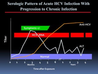 Serologic Pattern of Acute HCV Infection With
               Progression to Chronic Infection


                                                                  Anti-HCV
                Symptoms +/-

                        HCV RNA
Titer




                                                                  ALT


                                  Normal
        0   1    2      3        4      5     6   1   2       3         4
                     Months                           Years

                            Time after Exposure
 