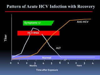 Pattern of Acute HCV Infection with Recovery


                Symptoms +/-                                   Anti-HCV


                     HCV RNA
Titer




                                              ALT


                                  Normal
        0   1    2       3        4      5         6   1   2       3      4
                      Months                               Years

                             Time after Exposure
 