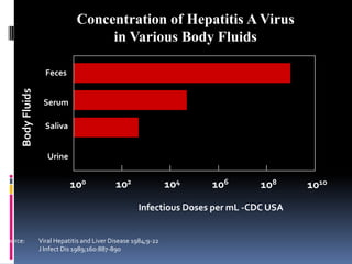 Concentration of Hepatitis A Virus
                                     in Various Body Fluids

                     Feces
     Body Fluids




                    Serum

                     Saliva


                      Urine


                              100             102                104   106      108      1010
                                                      Infectious Doses per mL -CDC USA


Source:            Viral Hepatitis and Liver Disease 1984;9-22
                   J Infect Dis 1989;160:887-890
 