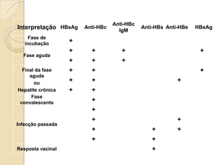 --+---Resposta vacinal
--+-+-
-++-+-
-+--+-
----+-
Infecção passada
---+-
Fase
convalescente
----++
-+--++
+---++Final da fase
aguda
ou
Hepatite crônica
---+++
+--+++
Fase aguda
-----+
Fase de
incubação
HBeAgAnti-HBeAnti-HBs
Anti-HBc
IgM
Anti-HBcHBsAgInterpretação
 