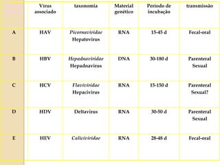 Fecal-oral28-48 dRNACaliciviridaeHEVE
Parenteral
Sexual
30-50 dRNADeltavirusHDVD
Parenteral
Sexual?
15-150 dRNAFlaviviridae
Hepacivirus
HCVC
Parenteral
Sexual
30-180 dDNAHepadnaviridae
Hepadnavirus
HBVB
Fecal-oral15-45 dRNAPicornaviridae
Hepatovirus
HAVA
transmissãoPeríodo de
incubação
Material
genético
taxonomiaVírus
associado
Tipo de
hepatite
 