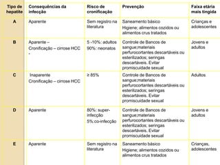 E
D
C
B
A
Tipo de
hepatite
Crianças,
adolescentes
Saneamento básico
Higiene; alimentos cozidos ou
alimentos crus tratados
Sem registro na
literatura
Aparente
Jovens e
adultos
Controle de Bancos de
sangue;materiais
perfurocortantes descartáveis ou
esterilizados; seringas
descartáveis. Evitar
promiscuidade sexual
80%: super-
infecção
5%:co-infecção
Aparente
AdultosControle de Bancos de
sangue;materiais
perfurocortantes descartáveis ou
esterilizados; seringas
descartáveis. Evitar
promiscuidade sexual
≥ 85%Inaparente
Cronificação – cirrose HCC
Jovens e
adultos
Controle de Bancos de
sangue;materiais
perfurocortantes descartáveis ou
esterilizados; seringas
descartáveis. Evitar
promiscuidade sexual
5 -10%: adultos
90%: neonatos
Aparente –
Cronificação – cirrose HCC
-
Crianças e
adolescentes
Saneamento básico
Higiene; alimentos cozidos ou
alimentos crus tratados
Sem registro na
literatura
Aparente
Faixa etária
mais tingida
PrevençãoRisco de
cronificação
Consequências da
infecção
 