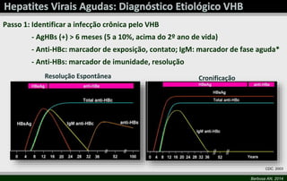 Barbosa AN, 2014 
Passo 1: Identificar a infecção crônica pelo VHB 
- AgHBs (+) > 6 meses (5 a 10%, acima do 2º ano de vida) 
- Anti-HBc: marcador de exposição, contato; IgM: marcador de fase aguda* 
- Anti-HBs: marcador de imunidade, resolução 
CDC, 2003 
Resolução Espontânea Cronificação 
 