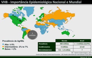 MS – Boletim Epidemiológico, 2012 
Centers for Disease Control and Prevention - CDC Health Information for International Travel 2010 
Barbosa AN, 2014 
Prevalência de AgHBs 
Alta: ≥ 8% 
Intermediário: 2% to 7% 
Baixo: < 2% 
Mundo Brasil 
Prevalência 400 milhões 1 - 2 milhões (0,37%) 
Incidência/ano 4 milhões 12 mil 
Mortalidade/ano 0.6 – 1.0 milhão ? 
 
