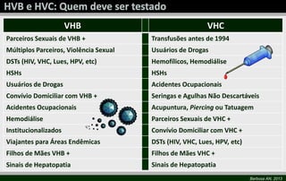 Barbosa AN, 2013 
VHB VHC 
Parceiros Sexuais de VHB + Transfusões antes de 1994 
Múltiplos Parceiros, Violência Sexual Usuários de Drogas 
DSTs (HIV, VHC, Lues, HPV, etc) Hemofílicos, Hemodiálise 
HSHs HSHs 
Usuários de Drogas Acidentes Ocupacionais 
Convívio Domiciliar com VHB + Seringas e Agulhas Não Descartáveis 
Acidentes Ocupacionais Acupuntura, Piercing ou Tatuagem 
Hemodiálise Parceiros Sexuais de VHC + 
Institucionalizados Convívio Domiciliar com VHC + 
Viajantes para Áreas Endêmicas DSTs (HIV, VHC, Lues, HPV, etc) 
Filhos de Mães VHB + Filhos de Mães VHC + 
Sinais de Hepatopatia Sinais de Hepatopatia 
 
