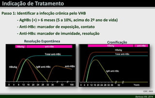 Barbosa AN, 2014 
Passo 1: Identificar a infecção crônica pelo VHB 
- AgHBs (+) > 6 meses (5 a 10%, acima do 2º ano de vida) 
- Anti-HBc: marcador de exposição, contato 
- Anti-HBs: marcador de imunidade, resolução 
CDC, 2003 
Resolução Espontânea Cronificação 
 